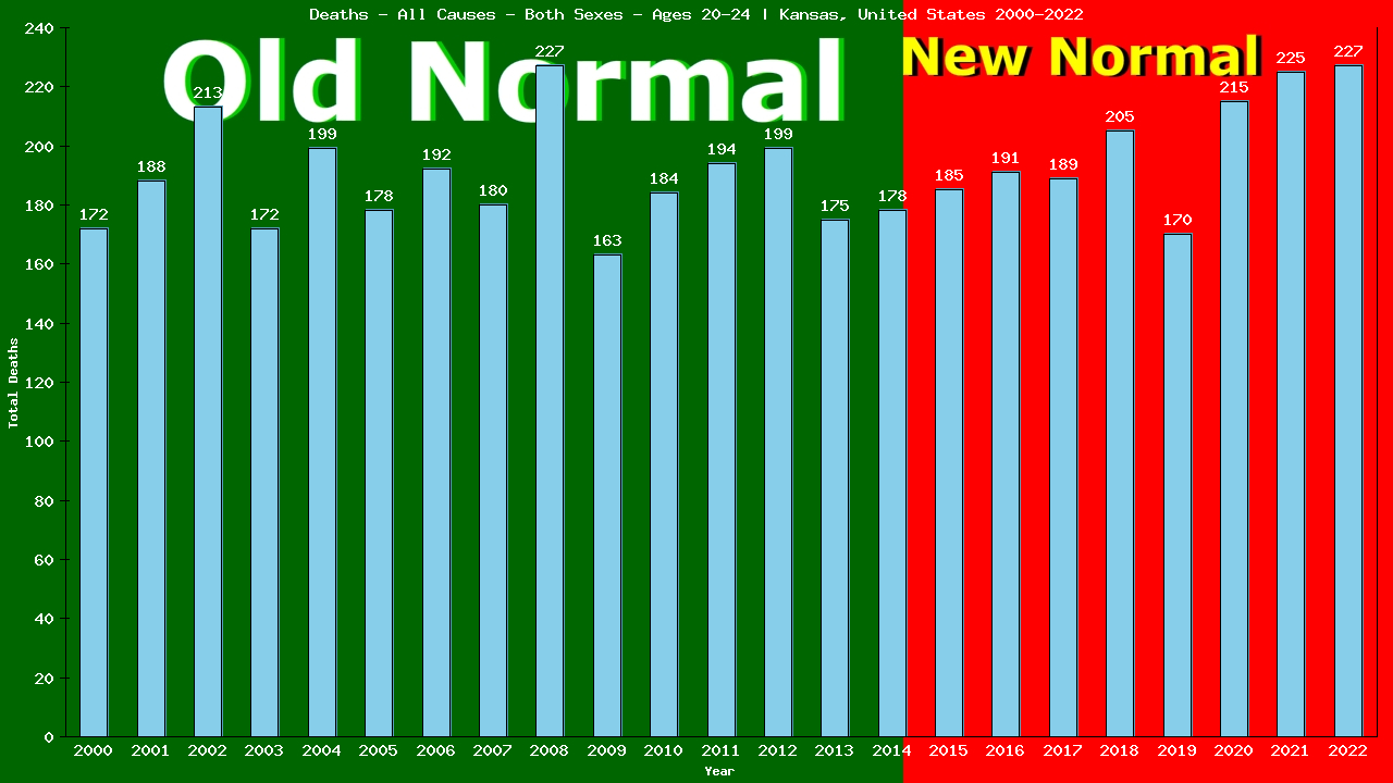 Graph showing Deaths - All Causes - Male - Aged 20-24 | Kansas, United-states